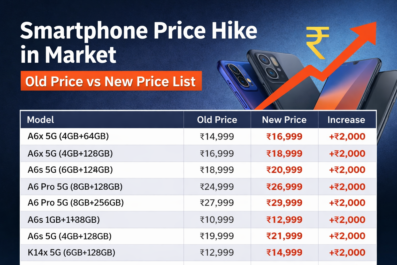 smartphone price hike old price vs new price list
